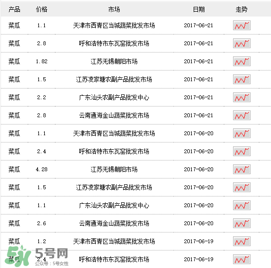 菜瓜多少錢一斤？菜瓜怎么挑？