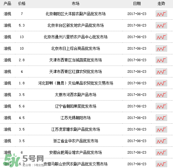 黃油桃多少錢一斤？黃油桃好吃嗎？