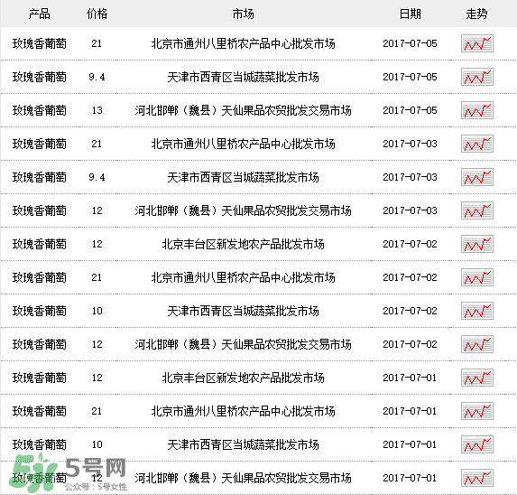 玫瑰香葡萄多少錢一斤？玫瑰香葡萄多少錢一斤2017？