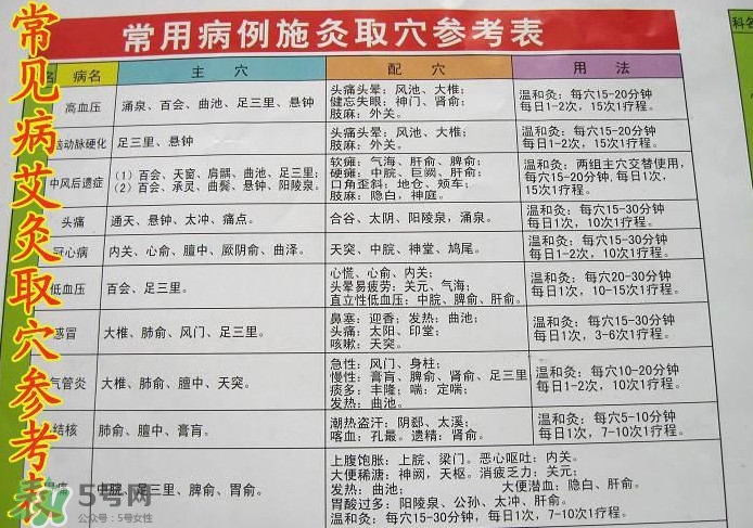 三伏灸灸哪里？三伏灸是每天都灸嗎