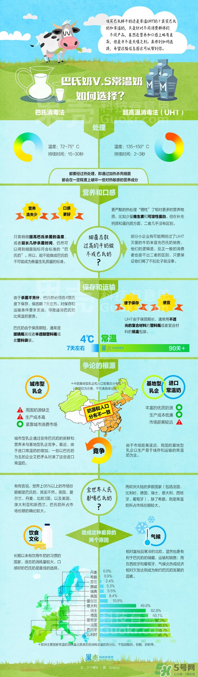 什么是巴氏奶？什么是UHT奶？