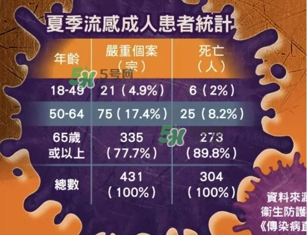 流感發(fā)燒一般幾天能好？流感和普通感冒的區(qū)別