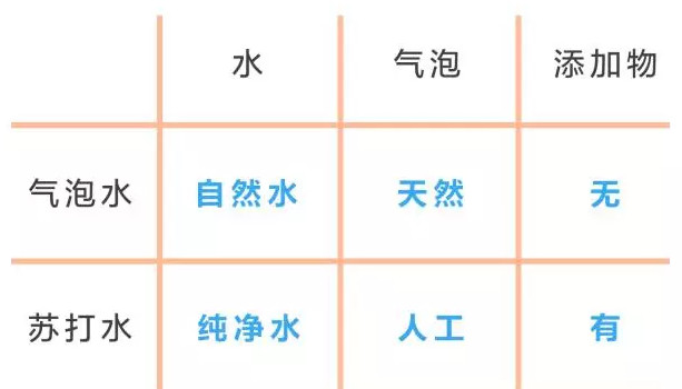 蘇打水是碳酸飲料嗎？蘇打水和碳酸飲料的區(qū)別