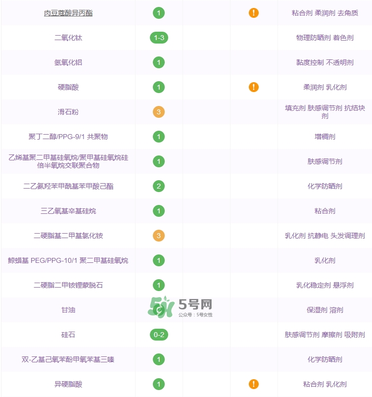 2017安耐曬金瓶成分表_安耐曬金瓶成分分析