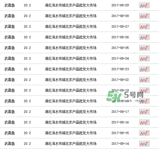 武昌魚多少錢一斤2017？2017武昌魚價格