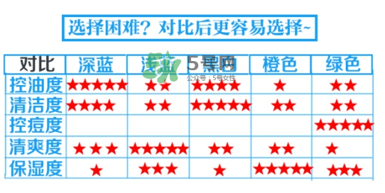 碧柔男士洗面奶顏色不同有什么區(qū)別？碧柔男士洗面奶怎么選？