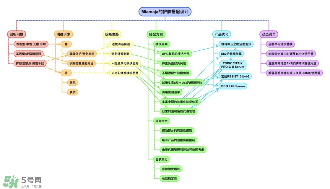 護(hù)膚品怎么搭配效果最好 護(hù)膚品怎么搭配效果最好