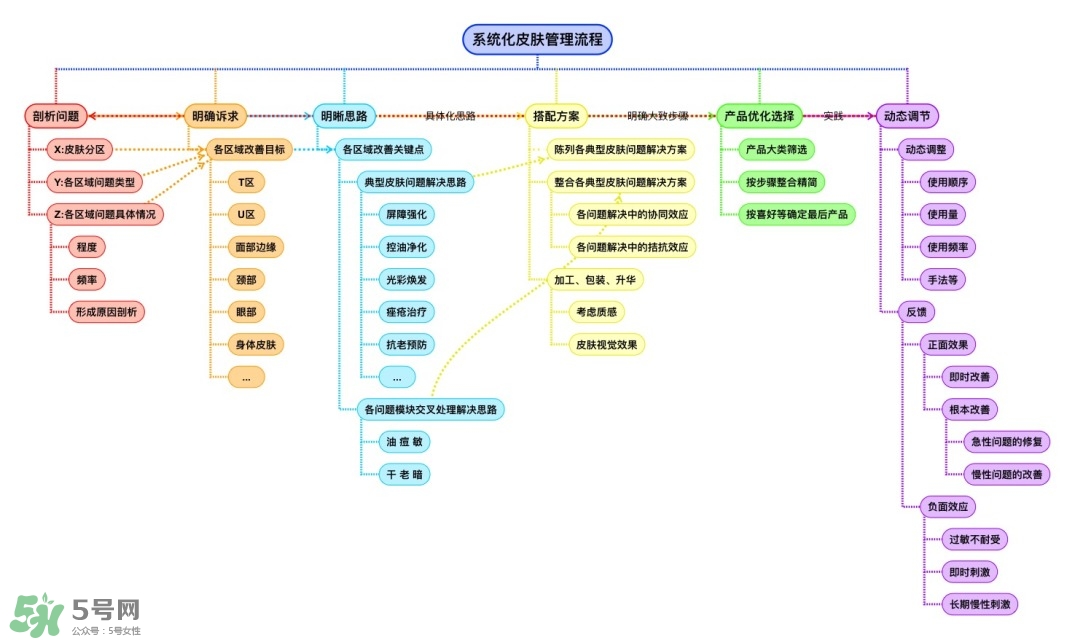 護(hù)膚品怎么搭配效果最好 護(hù)膚品怎么搭配效果最好