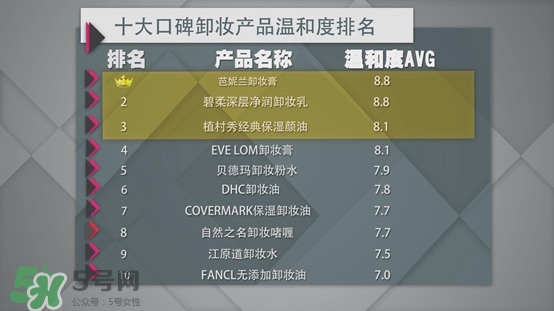 各種卸妝產(chǎn)品的區(qū)別效果測試 各種卸妝產(chǎn)品的區(qū)別效果測試