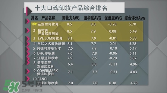 各種卸妝產(chǎn)品的區(qū)別效果測試 各種卸妝產(chǎn)品的區(qū)別效果測試