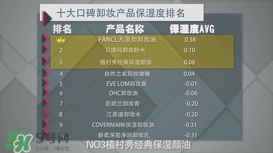 各種卸妝產(chǎn)品的區(qū)別效果測試 各種卸妝產(chǎn)品的區(qū)別效果測試