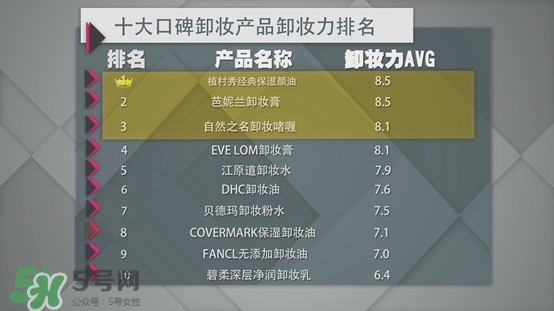 各種卸妝產(chǎn)品的區(qū)別效果測試 各種卸妝產(chǎn)品的區(qū)別效果測試