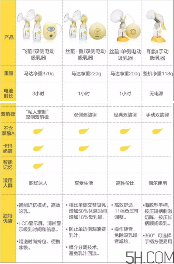 Medela美德樂吸奶器飛韻絲韻哪個(gè)好？美德樂吸奶器飛韻絲韻對(duì)比