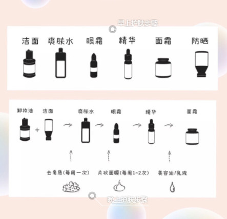正確的護(hù)膚步驟其實很簡單