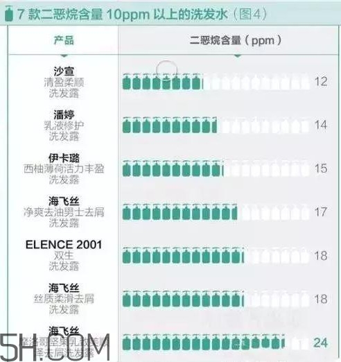 潘婷洗發(fā)水含硅油嗎？潘婷洗發(fā)水致癌嗎