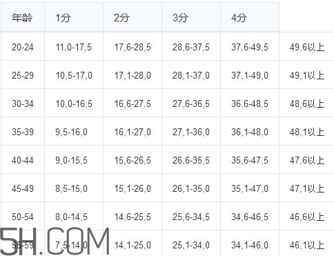 坐位體前屈怎樣練才能推得遠(yuǎn)？坐位體前屈多少及格