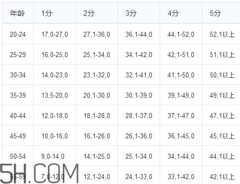 坐位體前屈怎樣練才能推得遠(yuǎn)？坐位體前屈多少及格