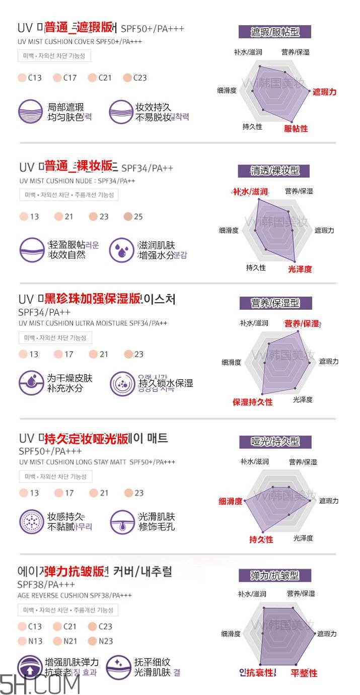 hera氣墊各個版本的區(qū)別_赫妍氣墊bb霜版本怎么選 hera氣墊各個版本的區(qū)別_赫妍氣墊bb霜版本怎么選