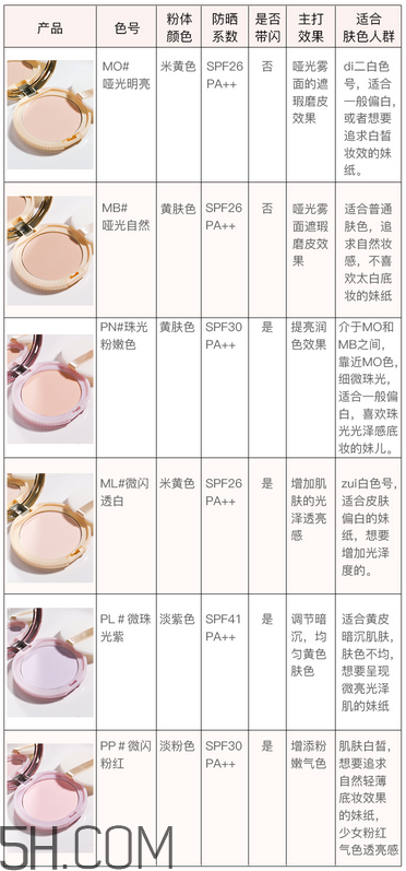 如何選擇粉餅？canmake棉花糖粉餅色號(hào)如何選擇？