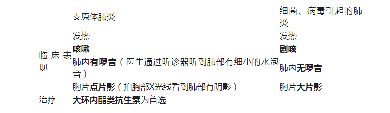 支原體肺炎是什么??？和流感癥狀那么像