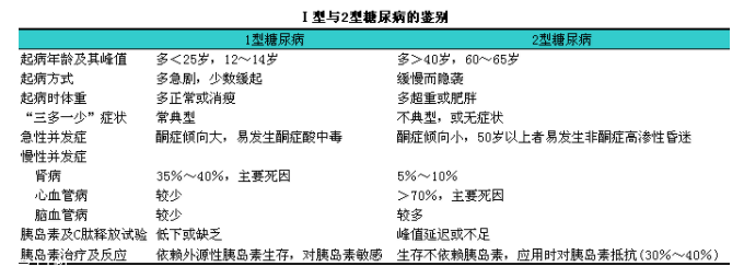 糖尿病有哪幾種？分清楚才能對癥下藥