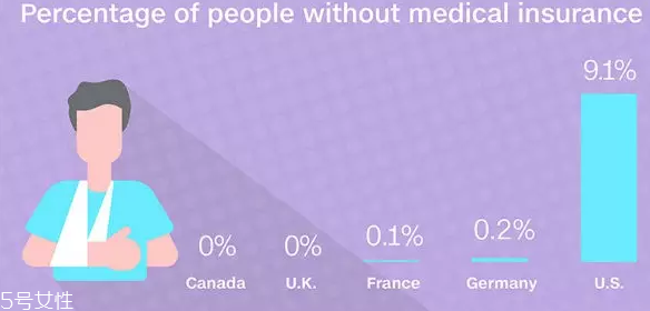 美國醫(yī)療有哪些弊端？美國醫(yī)療并不是窮人天堂