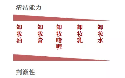 男士卸妝品怎么挑選？建議少用卸妝油