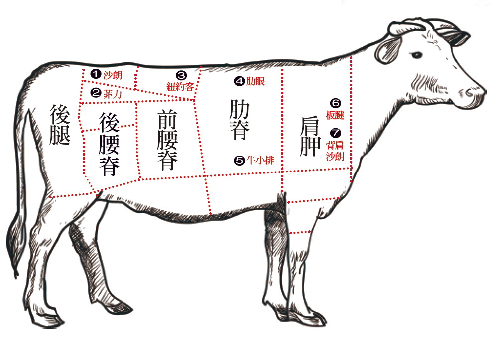 各種牛排幾分熟最好吃 各部位各不同 各種牛排幾分熟最好吃 各部位各不同