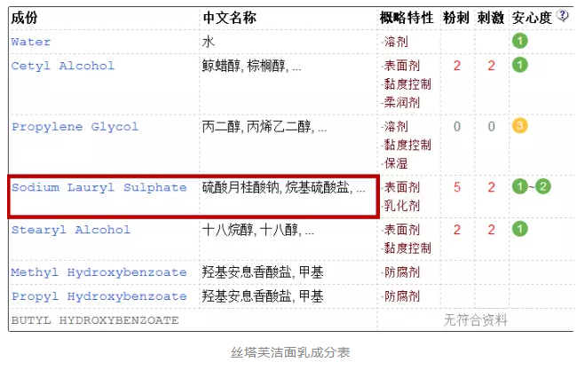 洗發(fā)水中的含sls是什么？洗發(fā)水sls是什么意思？