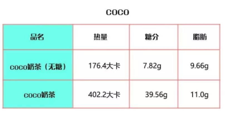 coco奶茶熱量高嗎？一杯coco奶茶的熱量表