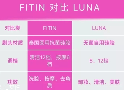 fitin潔面儀和露娜哪個(gè)好？泰國fitin潔面儀和luna潔面儀對(duì)比