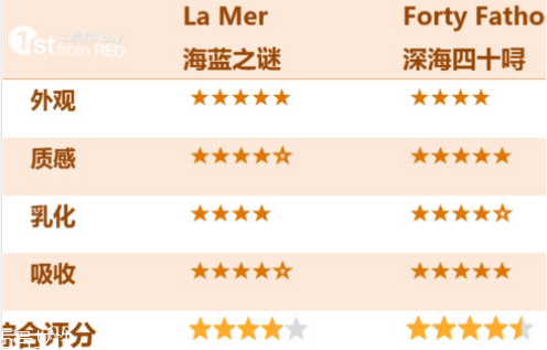 澳洲神奇面霜和海藍(lán)之謎面霜有什么區(qū)別 澳洲神奇面霜和海藍(lán)之謎面霜有什么區(qū)別