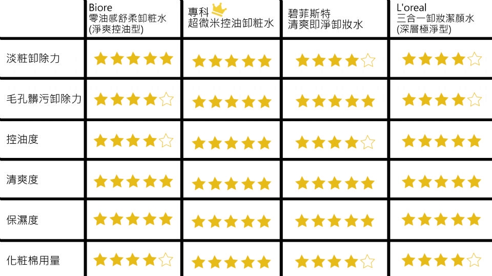 控油卸妝水哪個(gè)牌子好 4罐開架控油卸妝水對(duì)比評(píng)測(cè)