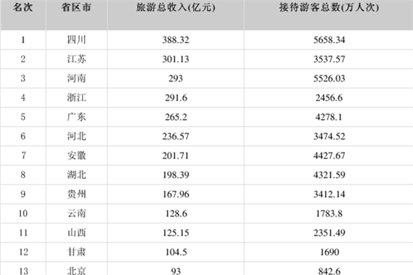 24省份公布“五一”假期旅游總收入 哪個省份五一收入最高 24省份公布“五一”假期旅游總收入 哪個省份五一收入最高