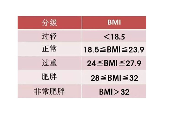 bmi正常范圍值是多少 bmi偏低說明什么意思 bmi正常范圍值是多少 bmi偏低說明什么意思