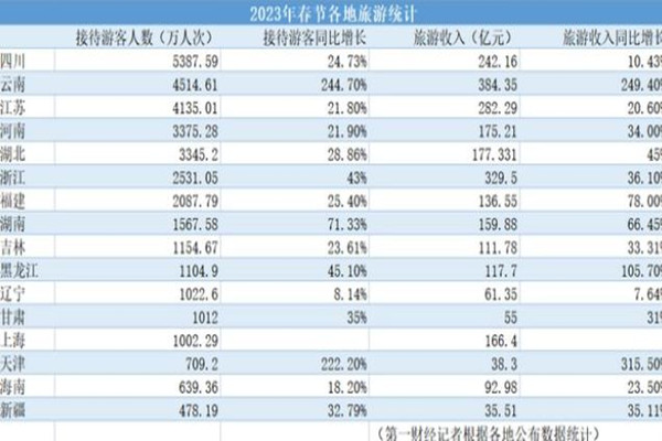 這個(gè)省憑什么春節(jié)游客量全國第一 春節(jié)假期消費(fèi)盤點(diǎn)來了 這個(gè)省憑什么春節(jié)游客量全國第一 春節(jié)假期消費(fèi)盤點(diǎn)來了